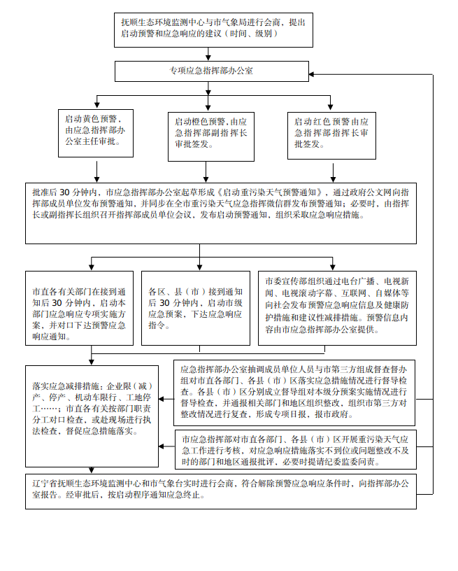 重污染天气预警应急响应流程图.png
